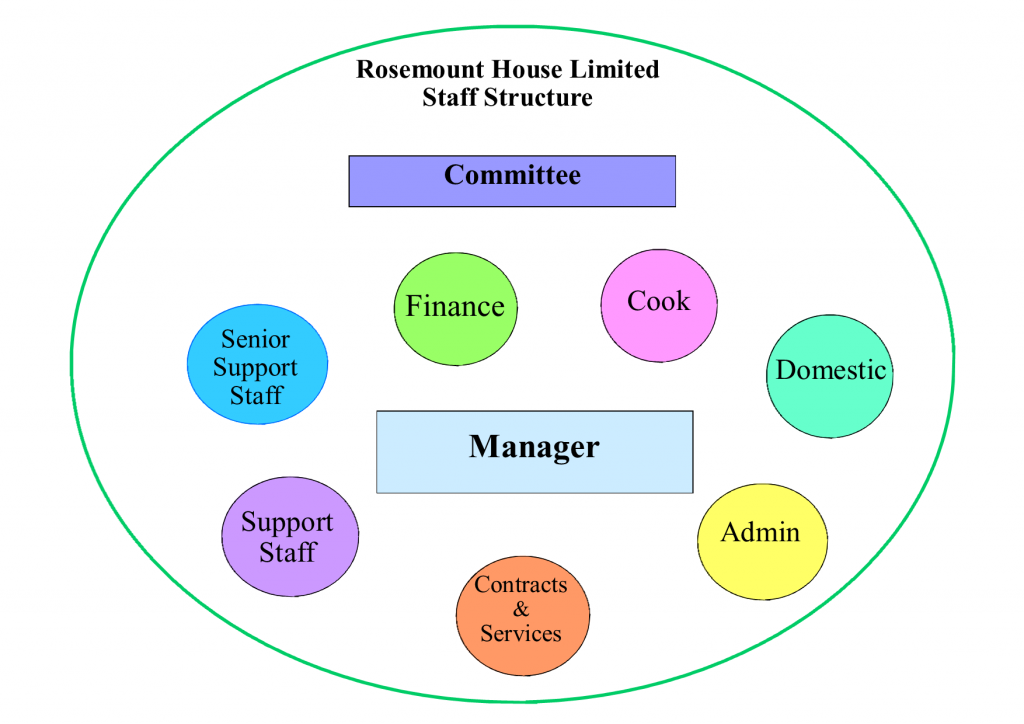 staff structure 2-4-15